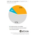 Un 25% de los usuarios de redes sociales son seguidores de alguna marca