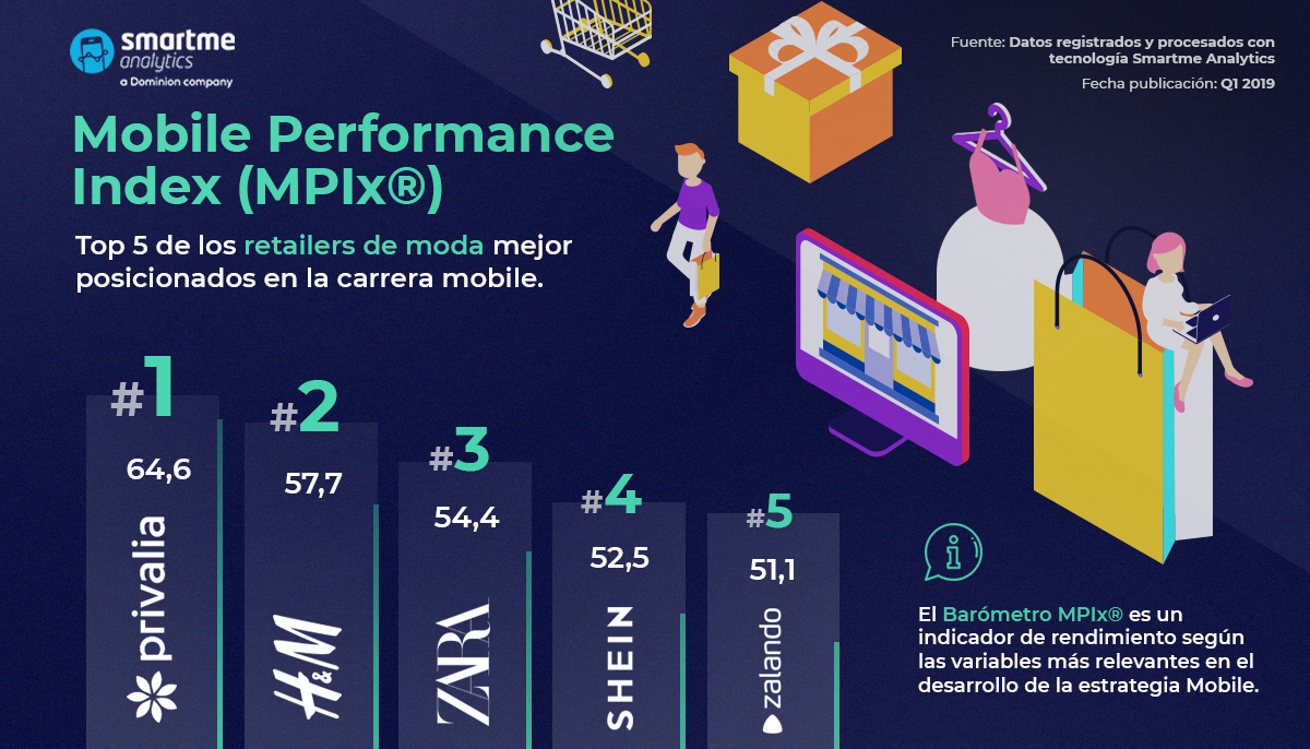 Datos del Mobile Performance Index (mPIx) de Smartme Analytics Datos del Mobile Performance Index (mPIx) de Smartme Analytics