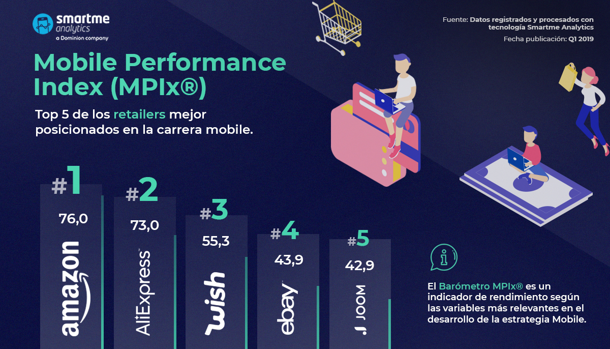 Mobile Performance Index (mPIx) de Smartme Analytics Mobile Performance Index (mPIx) de Smartme Analytics