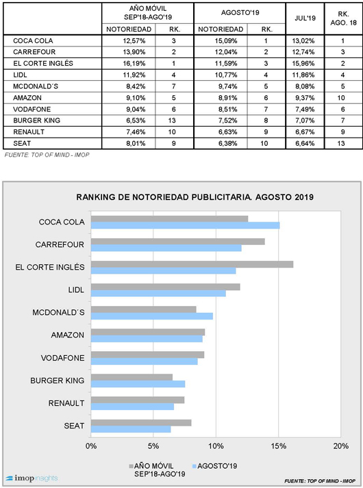Datos del Top of Mind de Imop Datos del Top of Mind de Imop